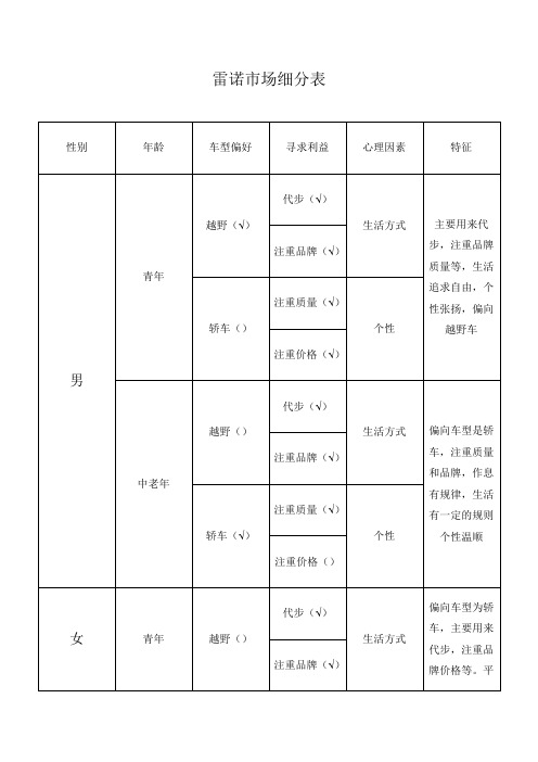 雷诺市场细分