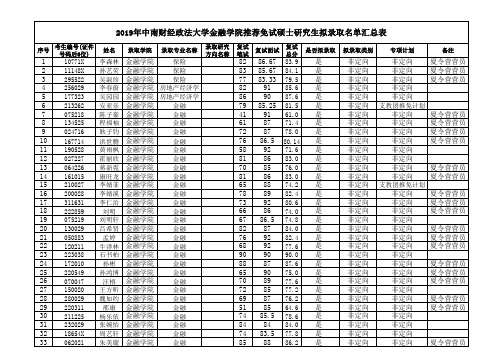 2019年中南财经政法大学金融学院推荐免试硕士研究生拟录取