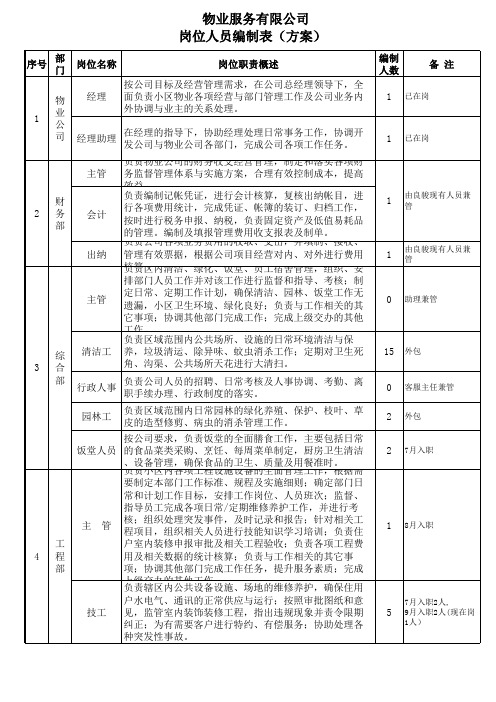 物业服务公司岗位人员编制方案(EXCEL3页)