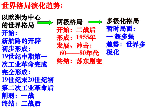 第二次世界大战后世界政治格局的演变