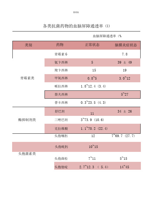 各类抗菌药物的血脑屏障通透率