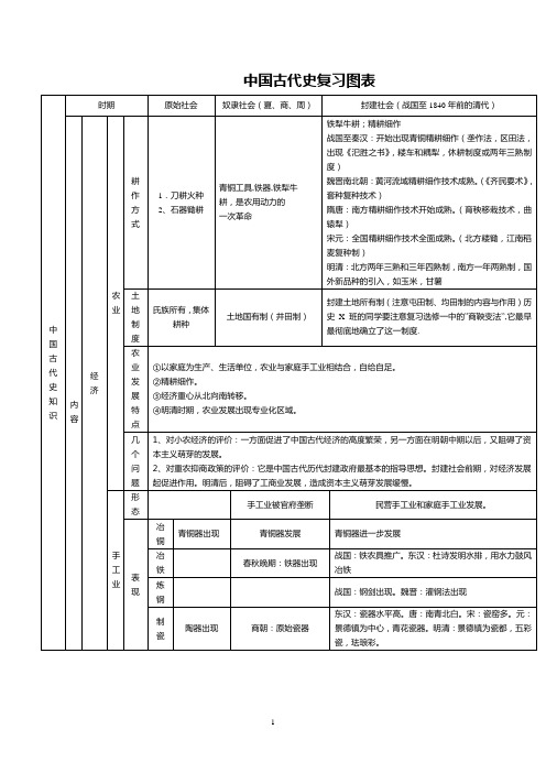 高中历史必修总复习[中国古代史、近代史图表][整理]