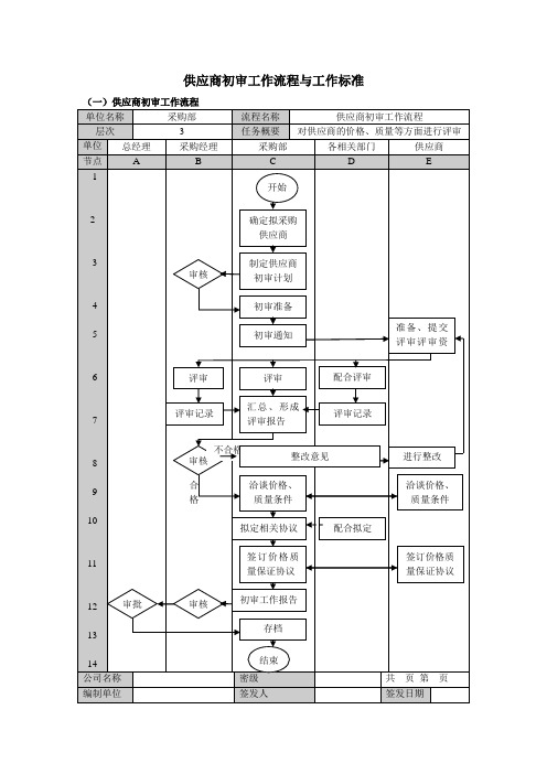 【模板】供应商初审工作流程与工作标准