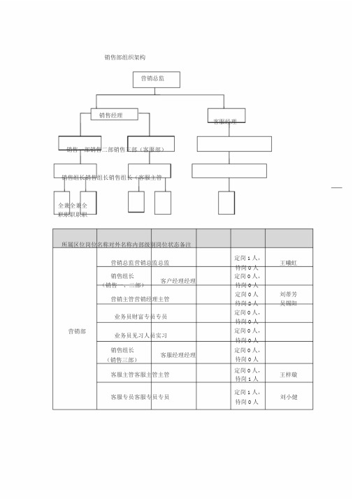 销售部组织架构