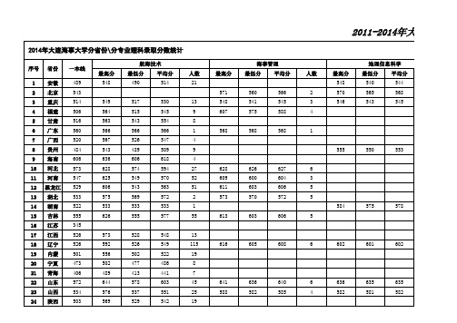 2011-2014年大连海事大学高考分专业录取分数