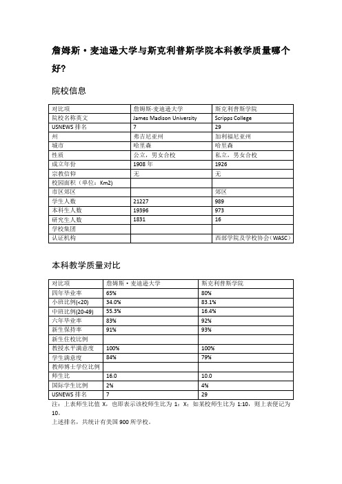 詹姆斯·麦迪逊大学与斯克利普斯学院本科教学质量对比