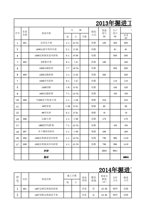 2013-2015年生产接续计划基础表(沿空留巷)