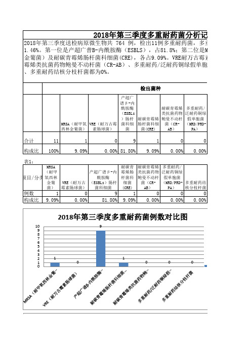 2018年第三季度多重耐药菌分析记录