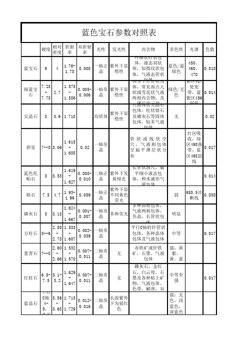 蓝色宝石的参数对照表