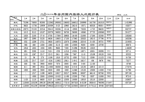 2011年国内旅游接待情况