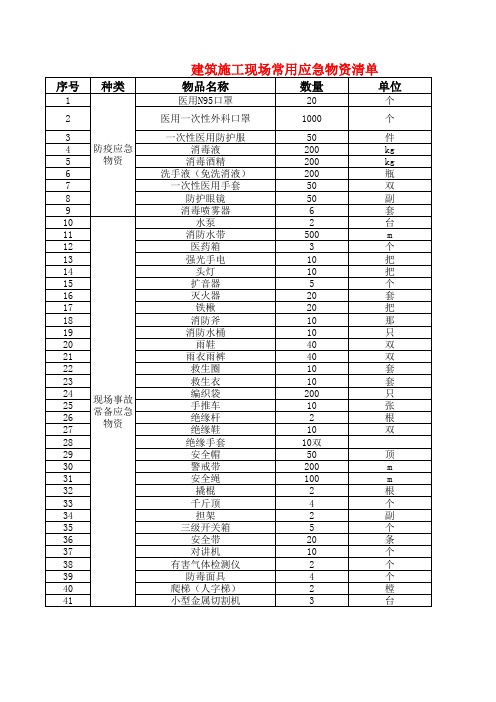 建筑施工现场常用应急物资清单