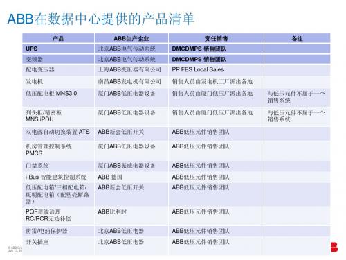 03ABB在数据中心提供的产品清单