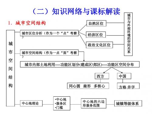 2.1城市空间结构(一)