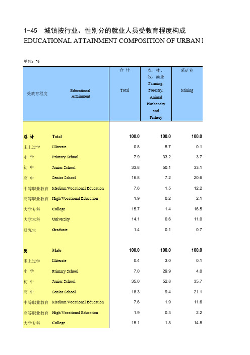 中国劳动年鉴2018全国各地省市区数据：城镇按行业性别分的就业人员受教育程度构成