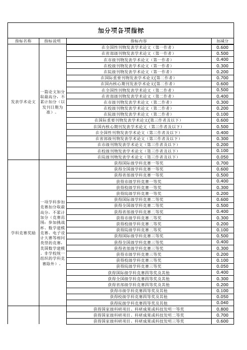 吉林大学2013-2014综合测评加分项各项指标