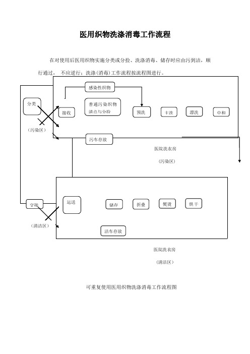 医院洗衣房流程图