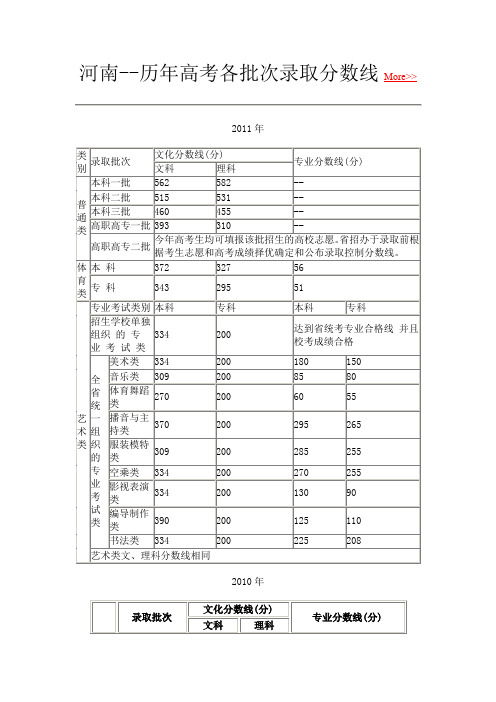 河南--历年高考各批次录取分数线