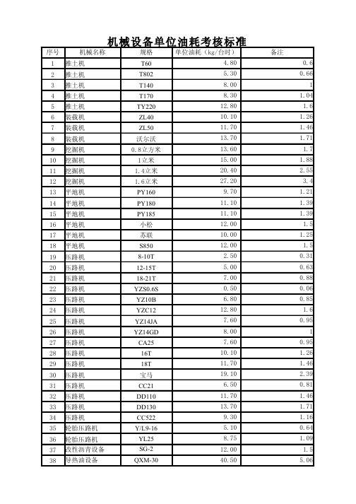 机械设备单位油耗考核标准