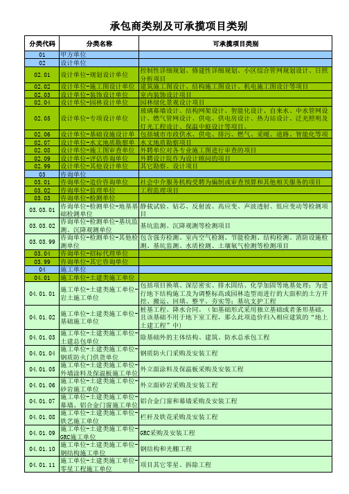 承包商类别及可承揽项目类别