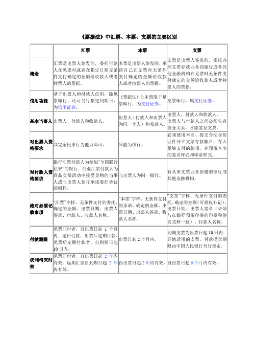 票据法中汇、本、支的区别