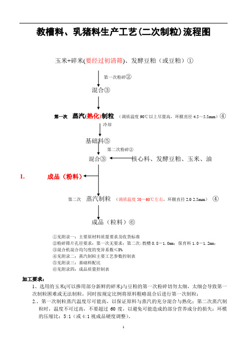 教槽、乳猪料工艺流程