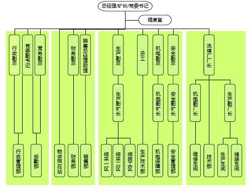 煤业公司组织和岗位图