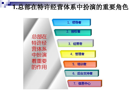 第六章 总部特营系统管理 《特许经营实务》