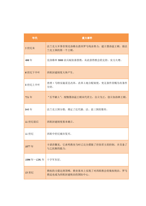 第12~15课 中世纪欧洲大事年表