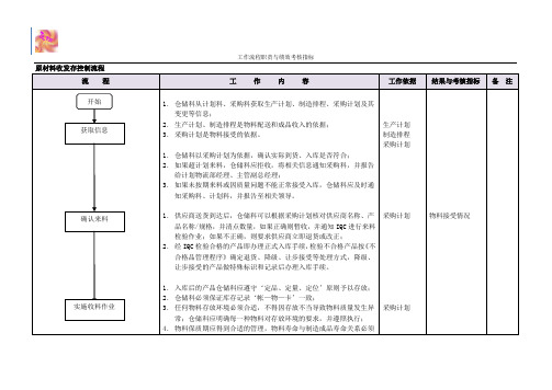 原材料收发控制流程职责及绩效考核指标