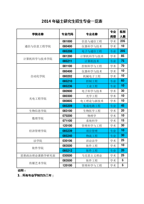 2014年重庆邮电大学硕士研究生招生专业一览表