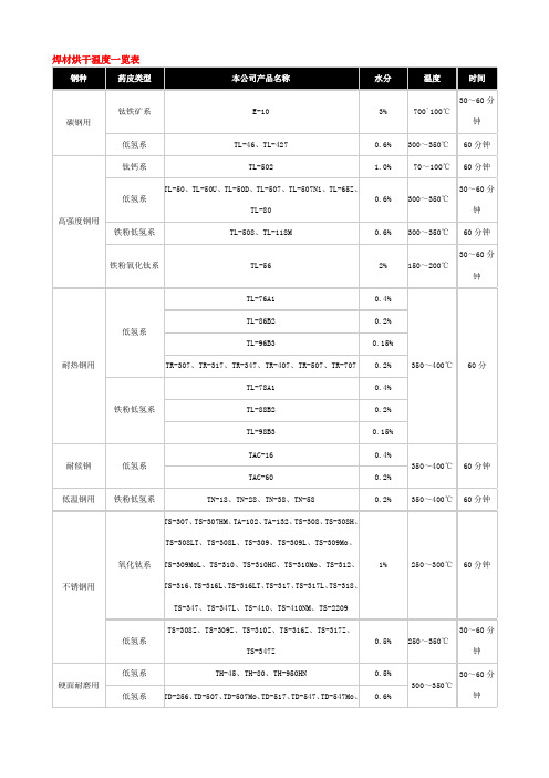 焊材烘干温度一览表、焊接缺陷