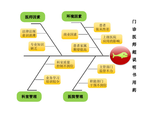 鱼骨图   PDCA模板