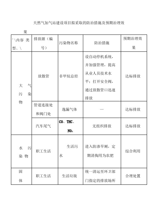 天然气加气站建设项目拟采取的防治措施及预期治理效果