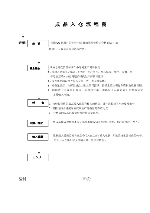 成 品 出 入仓 流 程 图