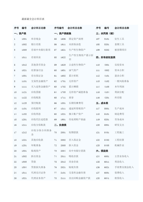 最新最全会计科目表