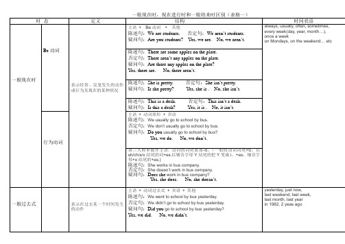 一般现在时、将来时,进行时表格、过去时