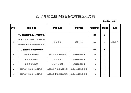 2017年第二批科技资金安排情况汇总表