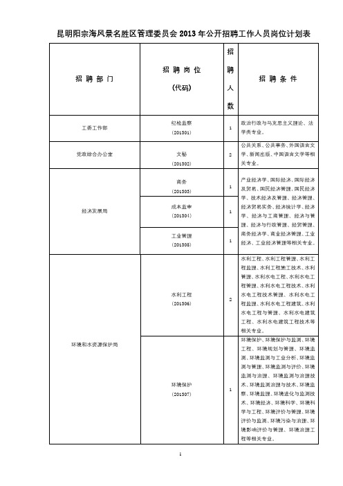 昆明阳宗海风景名胜区管理委员会2013年公开招聘工作人员岗位计划表【模板】