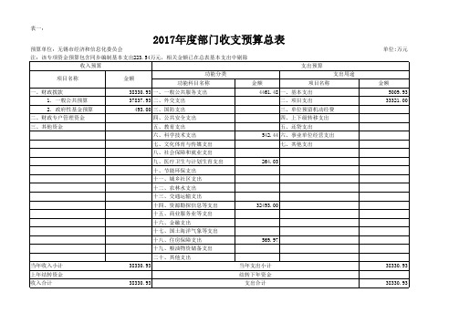 2017年度部门收支预算总表