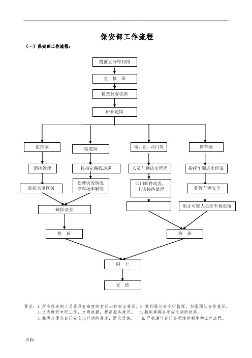 酒店保安部工作流程图精点