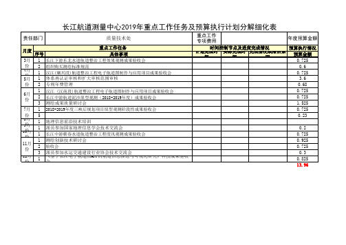 2019年重点工作任务及预算执行计划分解细化表(质量技术处) (1)