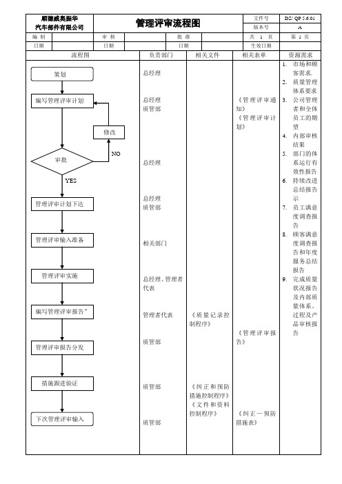 管理评审流程图