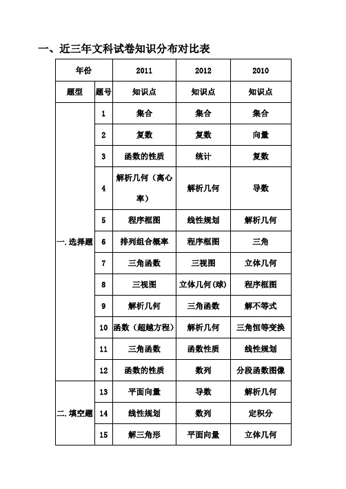 2010-2012黑龙江数学高考质量分析