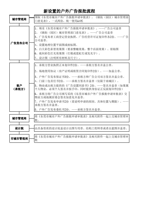 户外广告(新设置) 的报批流程