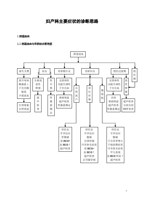 常见妇科疾病诊疗规范