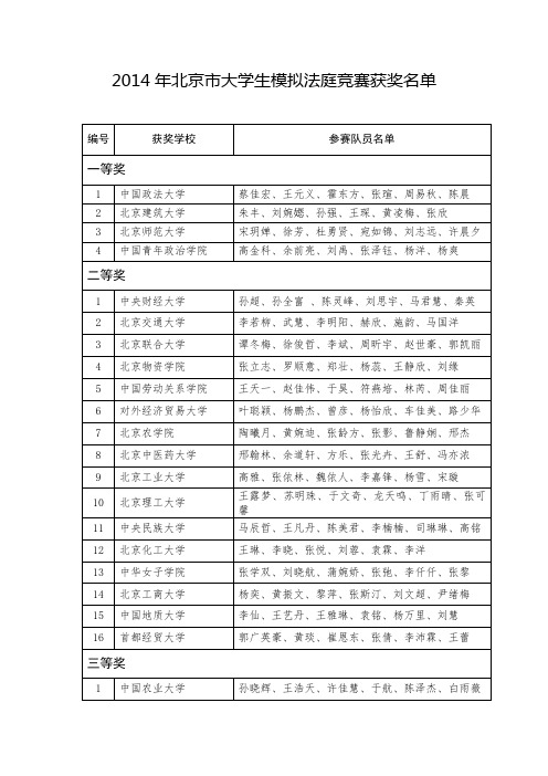 2014年北京市大学生模拟法庭竞赛获奖名单doc