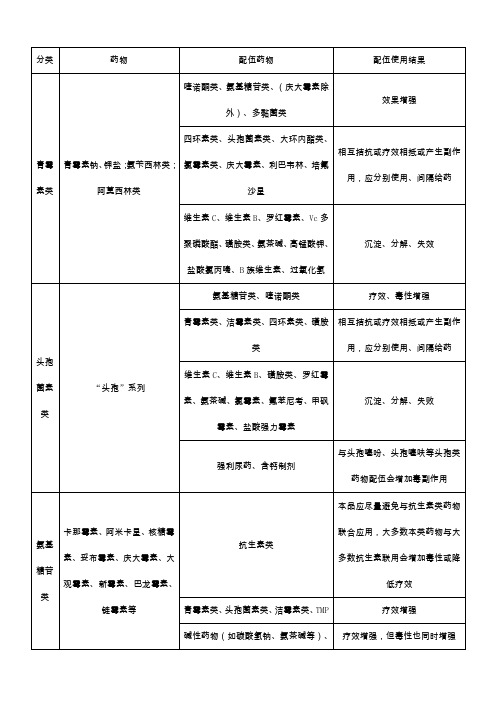 常用兽药配伍禁忌表