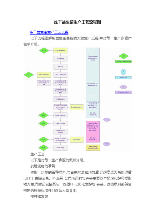 冻干益生菌生产工艺流程图