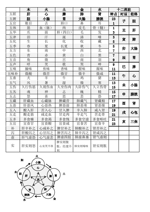 中医五行五脏对应表以及十二时辰经络流驻表