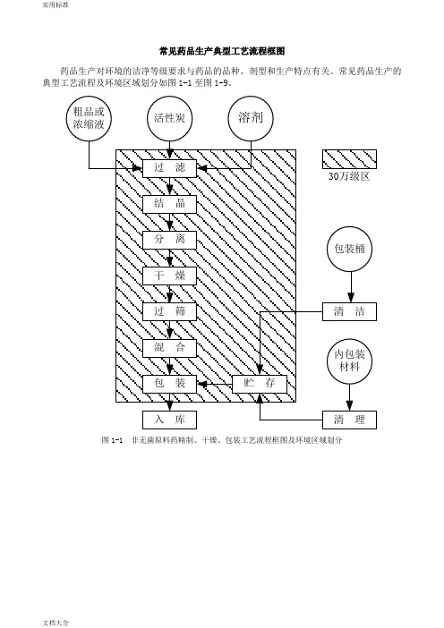 几种典型制药实用工艺流程图
